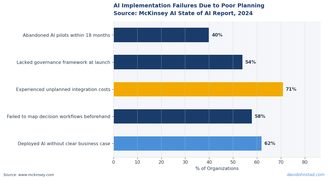 AI Implementation Failures Due to Poor Planning
