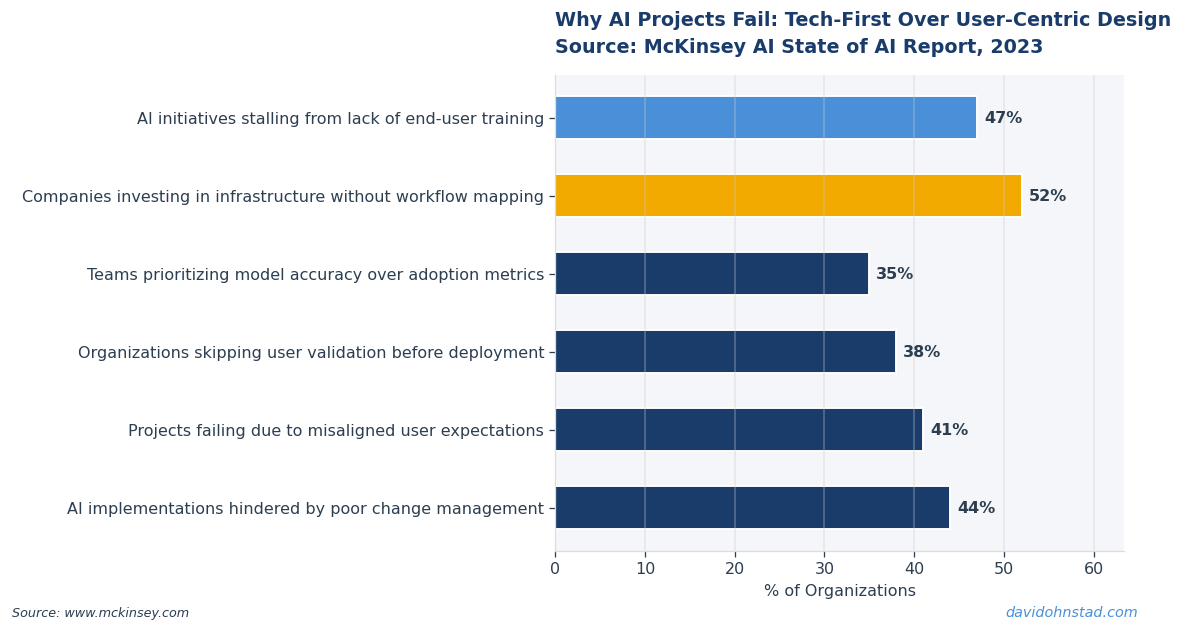 Why AI Projects Fail: Tech-First Over User-Centric Design