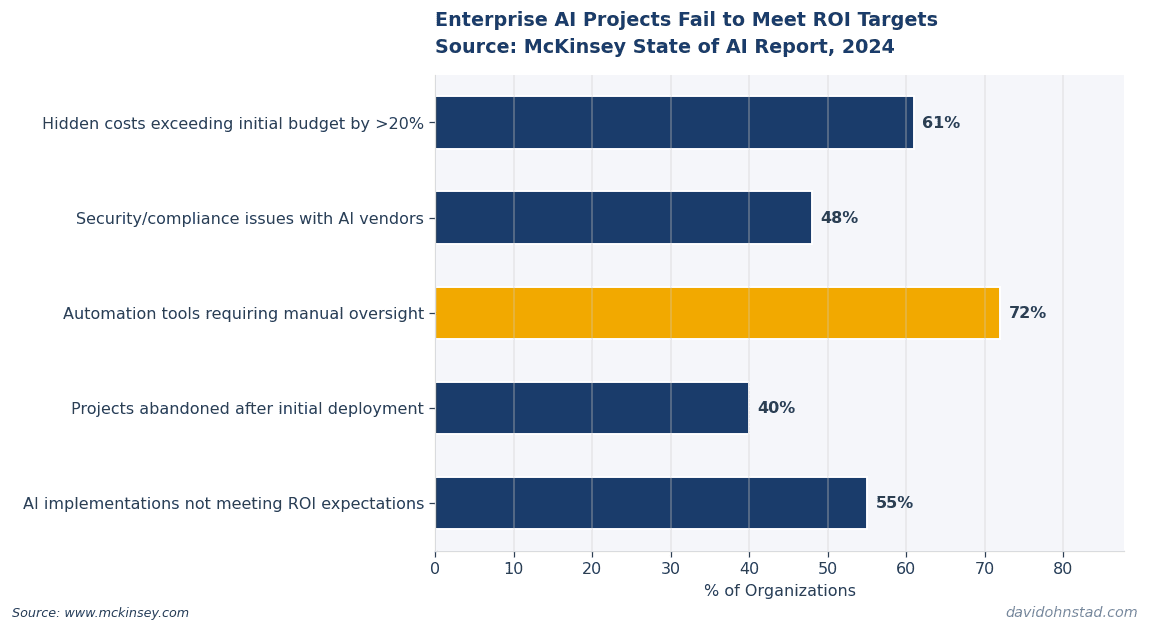 Enterprise AI Projects Fail to Meet ROI Targets