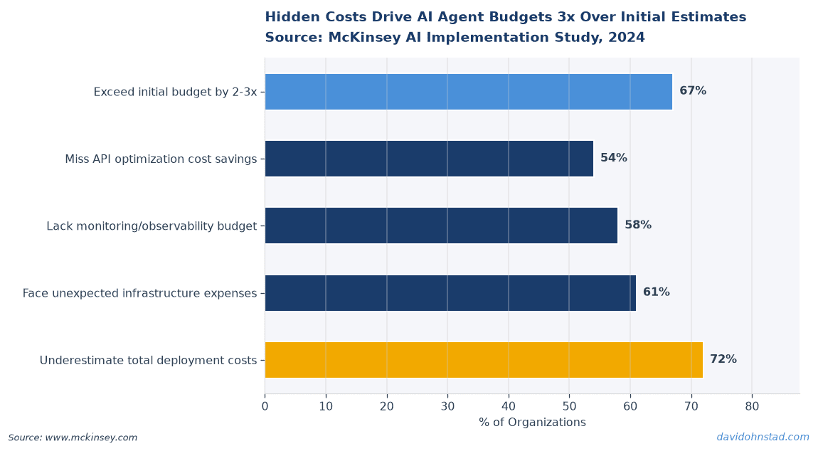 Hidden Costs Drive AI Agent Budgets 3x Over Initial Estimates