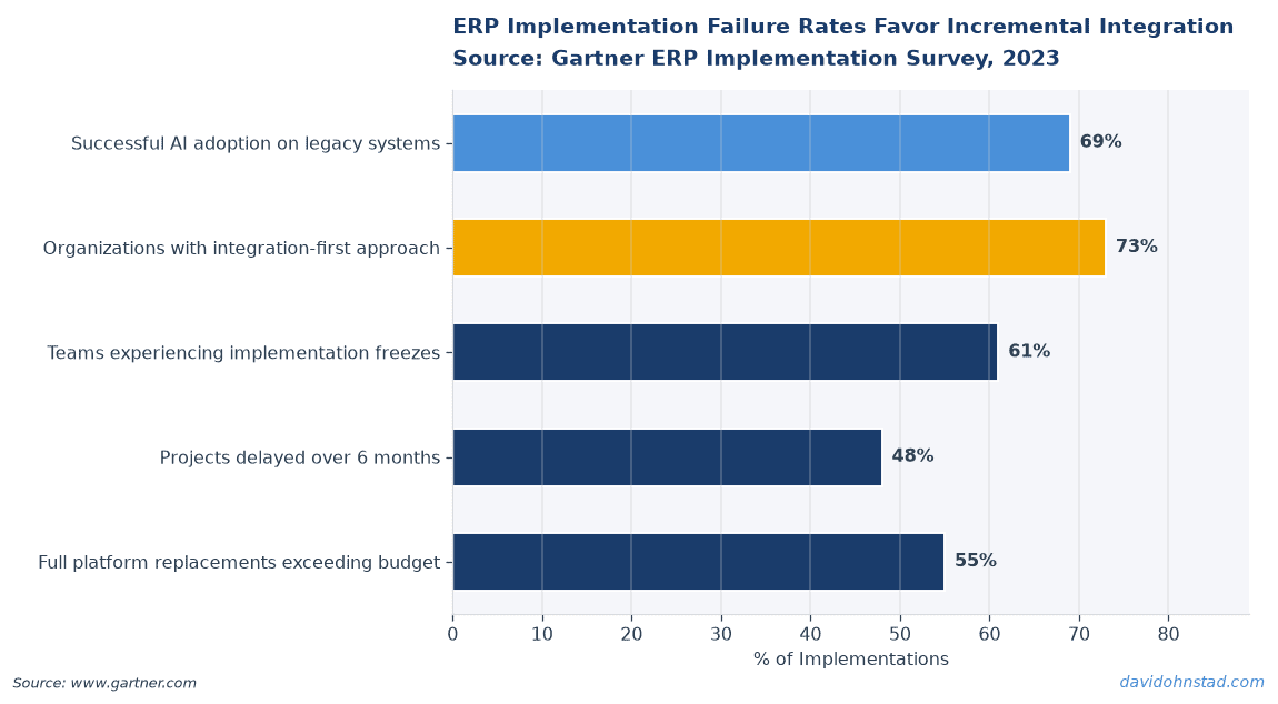 ERP Implementation Failure Rates Favor Incremental Integration