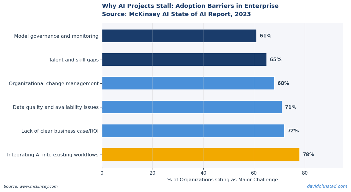Why AI Projects Stall: Adoption Barriers in Enterprise