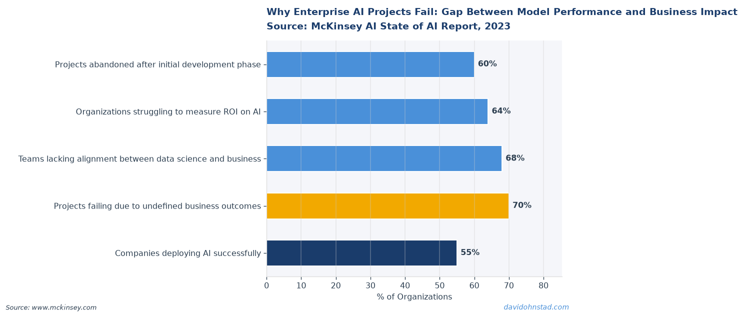 Why Enterprise AI Projects Fail: Gap Between Model Performance and Business Impact