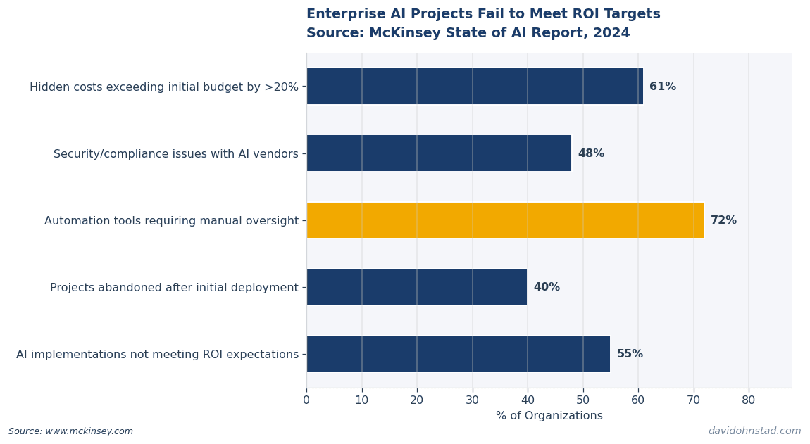 Enterprise AI Projects Fail to Meet ROI Targets