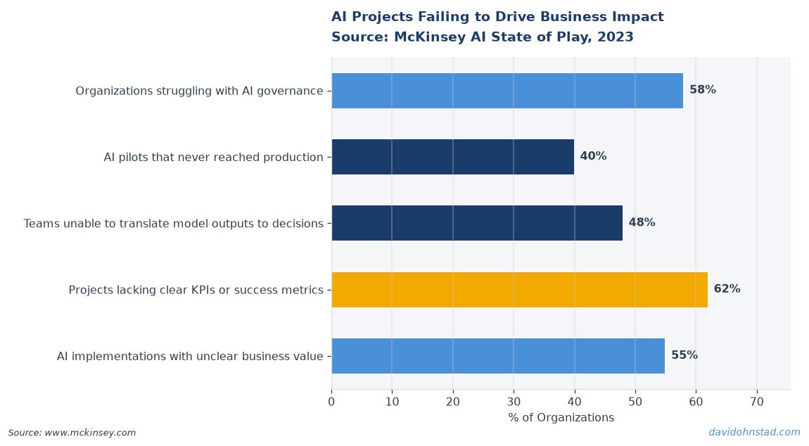 AI Projects Failing to Drive Business Impact