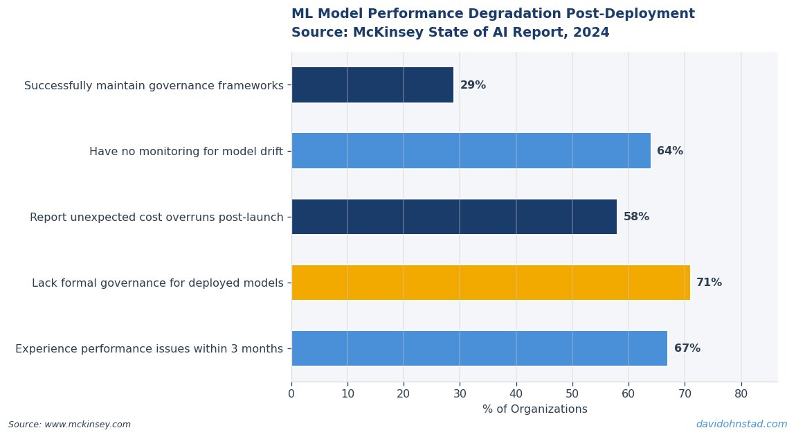 ML Model Performance Degradation Post-Deployment