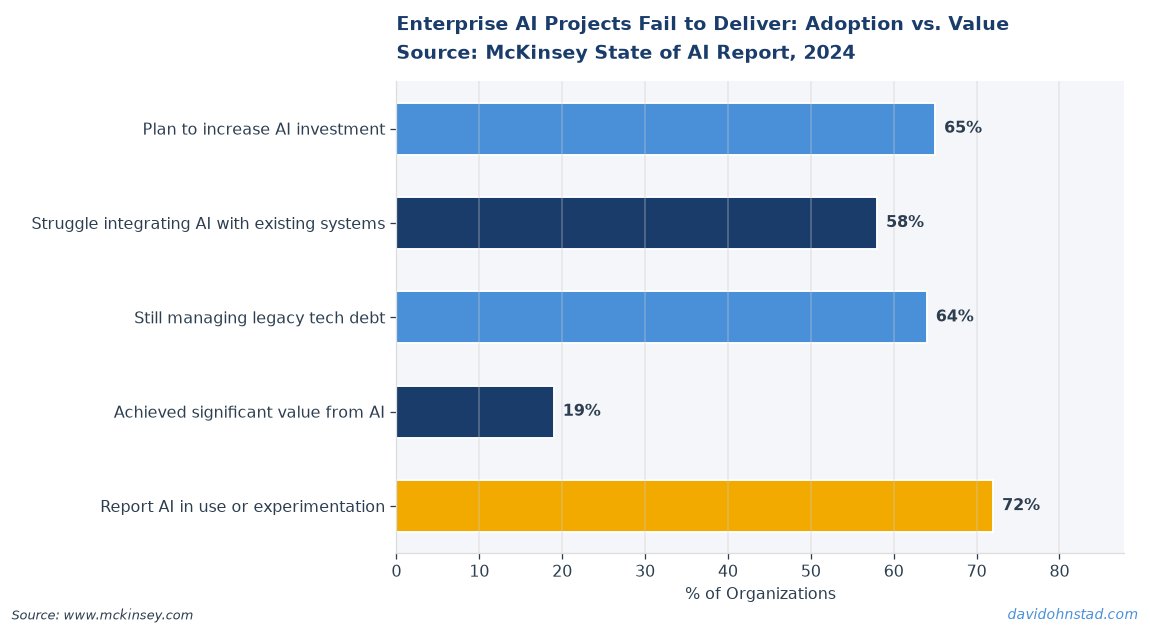 Enterprise AI Projects Fail to Deliver: Adoption vs. Value