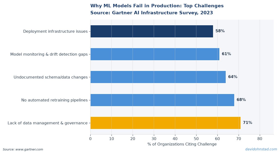 Why ML Models Fail in Production: Top Challenges