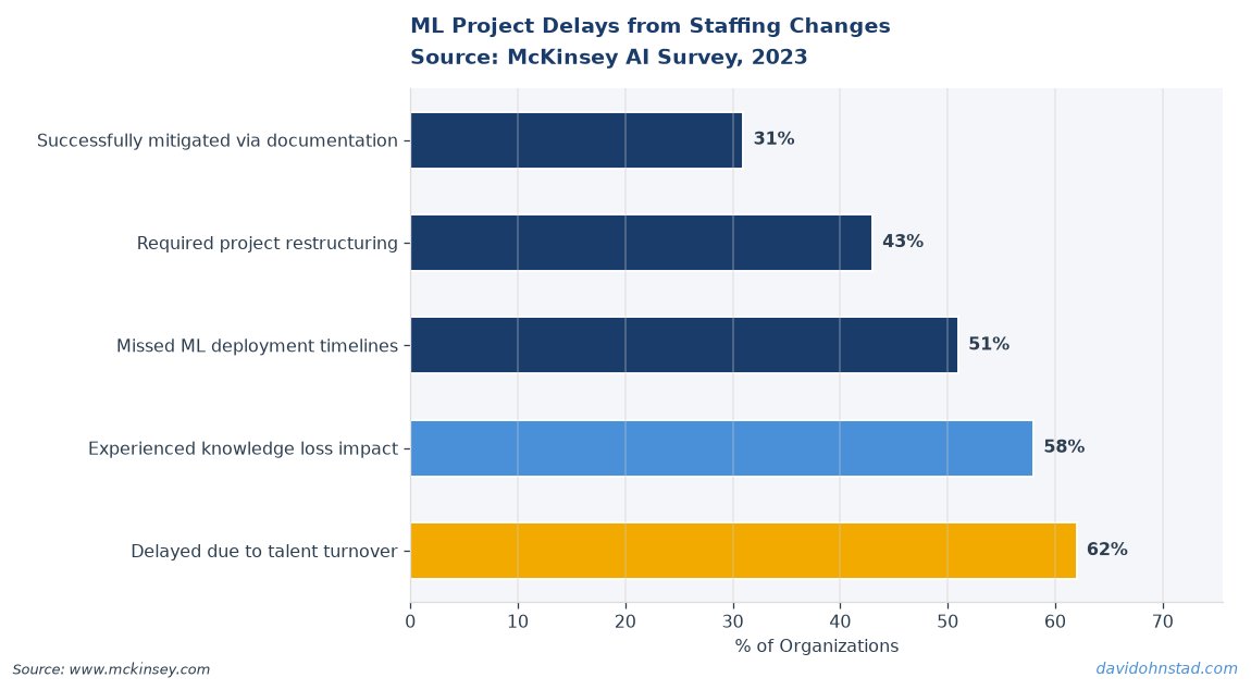 ML Project Delays from Staffing Changes