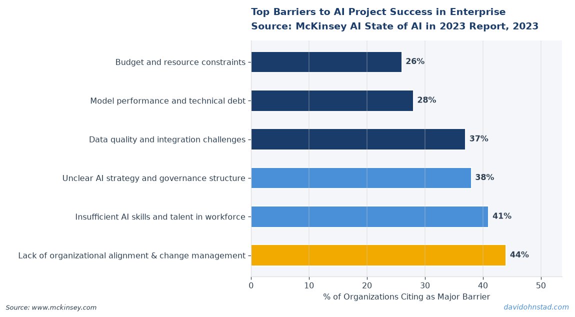 Top Barriers to AI Project Success in Enterprise
