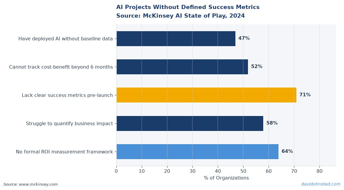 AI Projects Without Defined Success Metrics