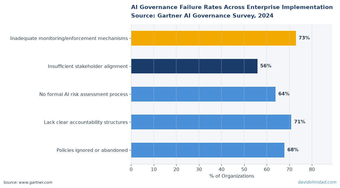 AI Governance Failure Rates Across Enterprise Implementation