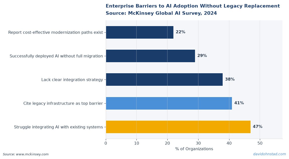 Enterprise Barriers to AI Adoption Without Legacy Replacement