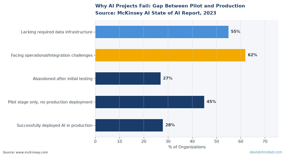 Why AI Projects Fail: Gap Between Pilot and Production