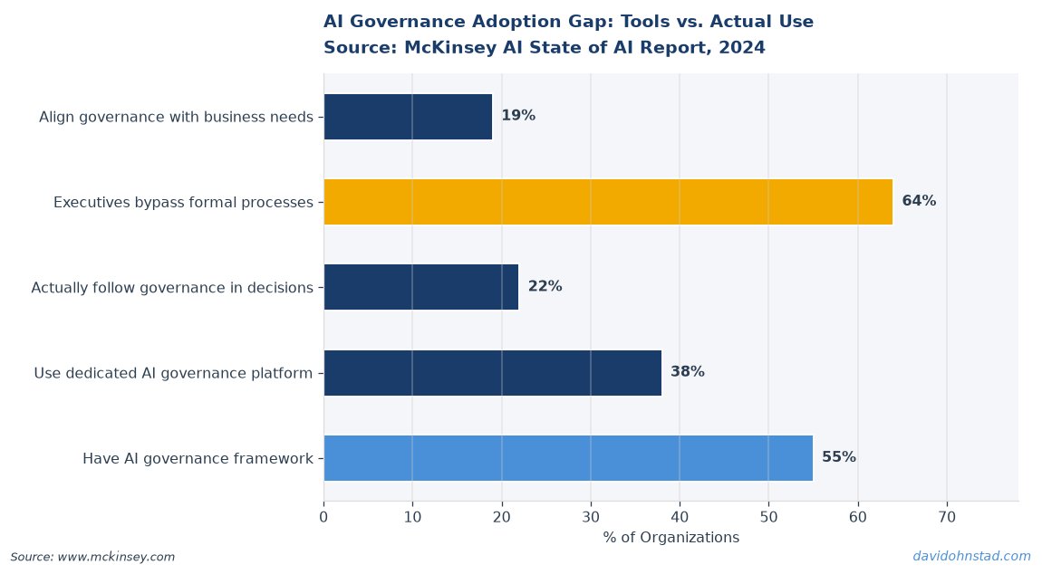 AI Governance Adoption Gap: Tools vs. Actual Use