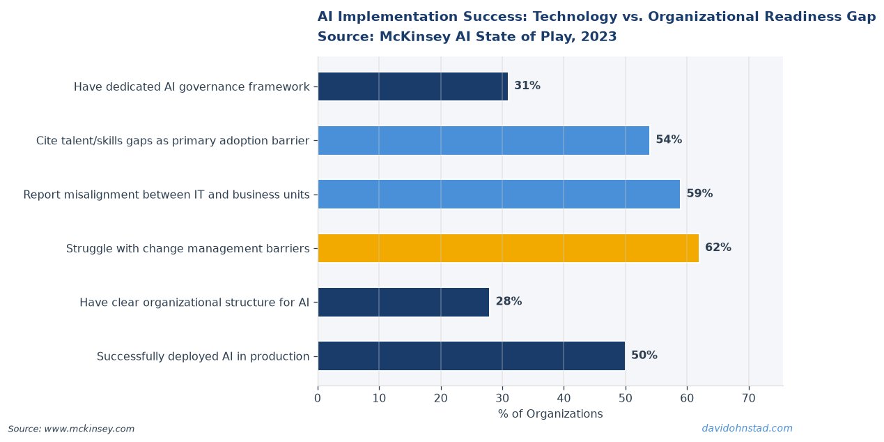 AI Implementation Success: Technology vs. Organizational Readiness Gap