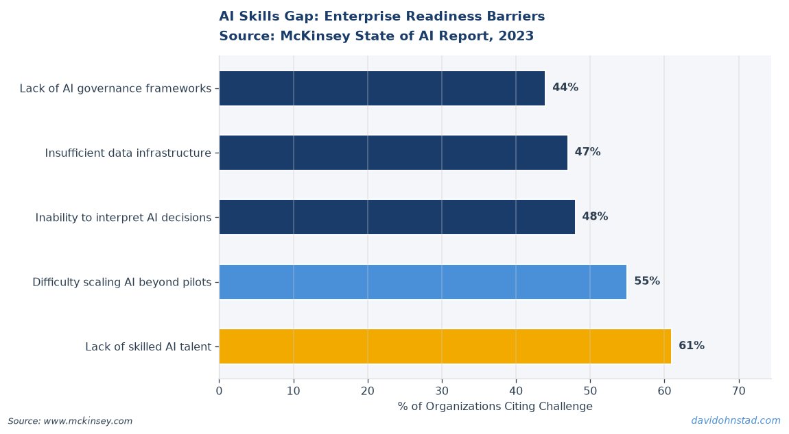 AI Skills Gap: Enterprise Readiness Barriers