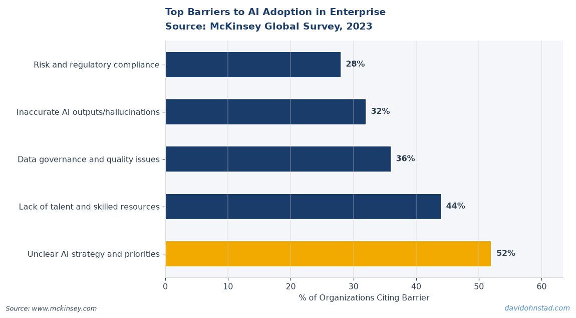 Top Barriers to AI Adoption in Enterprise